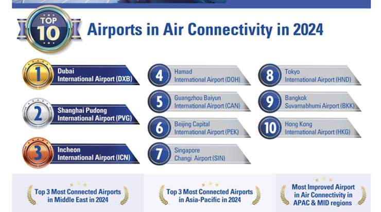 Air Connectivity Ranking: Asia-Pacific Reports 13 Percent Growth; Middle East Leads with 28 Percent