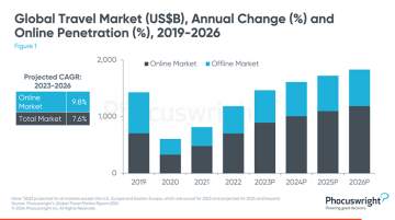 Growth in Top Travel Markets Expected to Grow Between 6-10 percent Per Year Through 2026