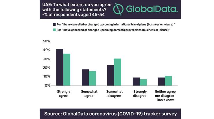 Generation X Travel Plans Most Disrupted in UAE