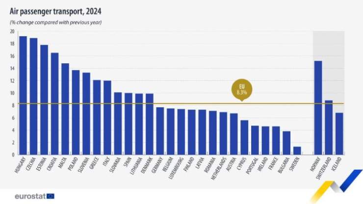 Number of EU Air Passengers Eight Percent Up in 2024