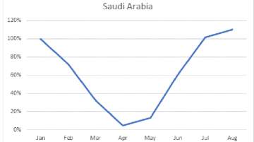 Saudi Arabia leads hospitality recovery in Middle East, as per eRevMax report