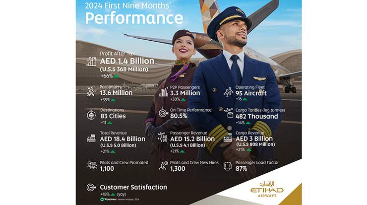 Etihad Airways financial results for nine months of 2024