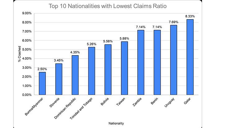 yallacompare: UAE’s safest driving nationalities revealed