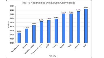 yallacompare: UAE’s safest driving nationalities revealed