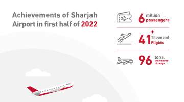 Sharjah Airport Passenger Growth in H1