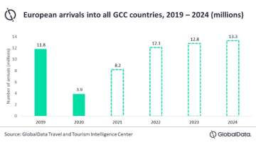 European travellers to drive Gulf tourism recovery 
