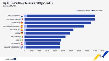 Top ten EU airports based on number of flights 