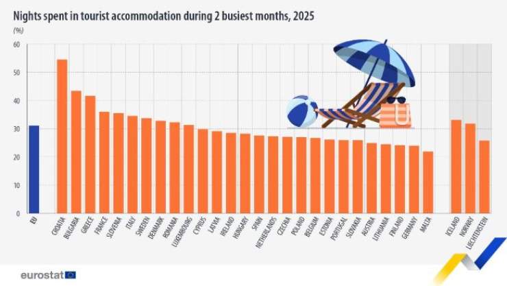 Summer Peak: 31 Percent of Tourism Nights in August and July