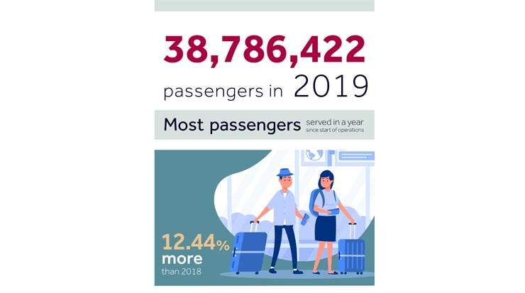 HIA Marked a Record Number of Passengers in 2019