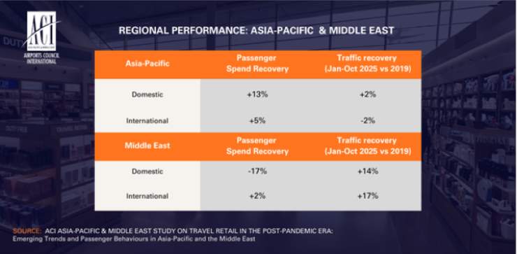 Airport Travel Retail Witnesses a Fundamental Shift  as Younger Travellers Emerge as the New Big Spenders