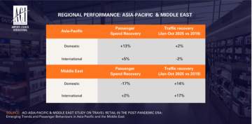Airport Travel Retail Witnesses a Fundamental Shift  as Younger Travellers Emerge as the New Big Spenders