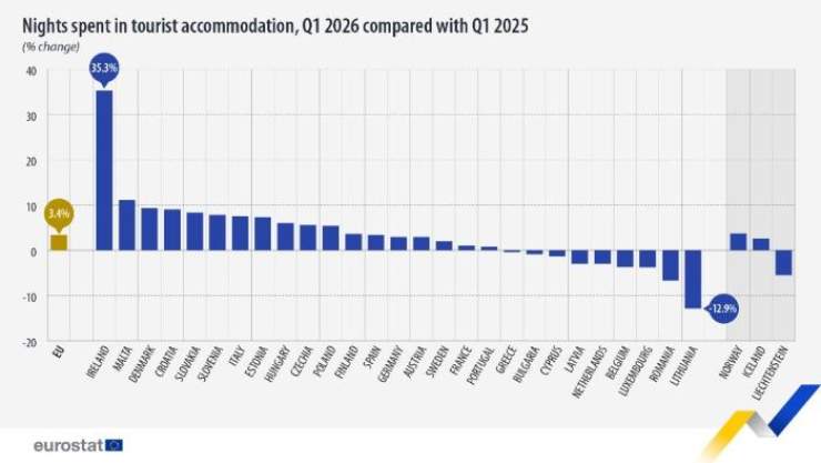 EU Tourism Nights in the First Quarter of 2026 Up