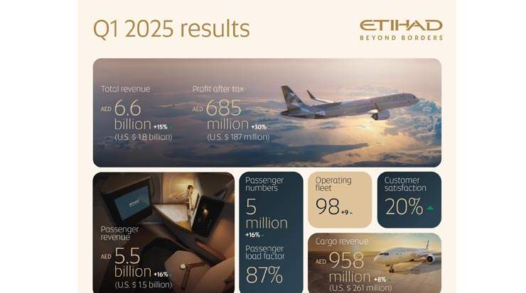Etihad Airways Reports Record Results of USD187 Million and Highest Customer Satisfaction Scores for Q1 2025