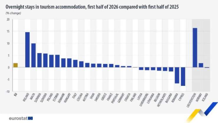 EU Tourism Nights Up by 1.7 Percent in First Half of 2026