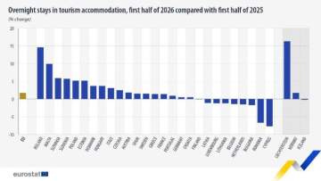 EU Tourism Nights Up by 1.7 Percent in First Half of 2026