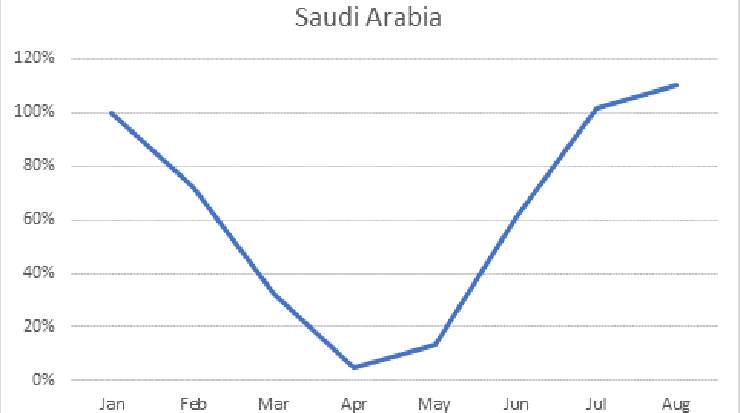 Saudi Arabia Leads Hospitality Recovery in Middle East, as per eRevMax Report