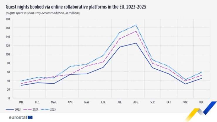 EU Tourism Nights Booked via Platforms Hit Nearly One Billion