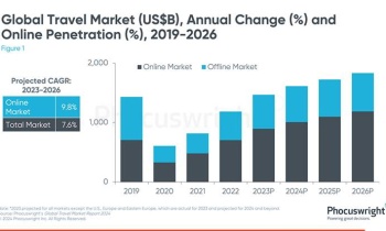 Growth in Top Travel Markets Expected to Grow Between 6-10 percent Per Year Through 2026