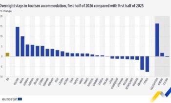 EU Tourism Nights Up by 1.7 Percent in First Half of 2026